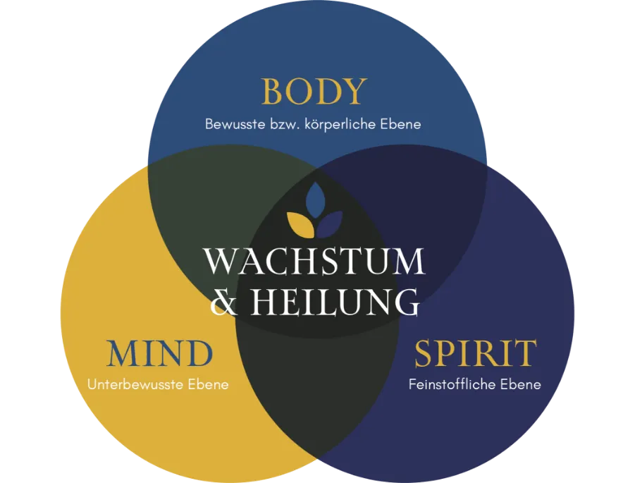 Body, Mind, Spirit Illustration für Wachstum & Heilung